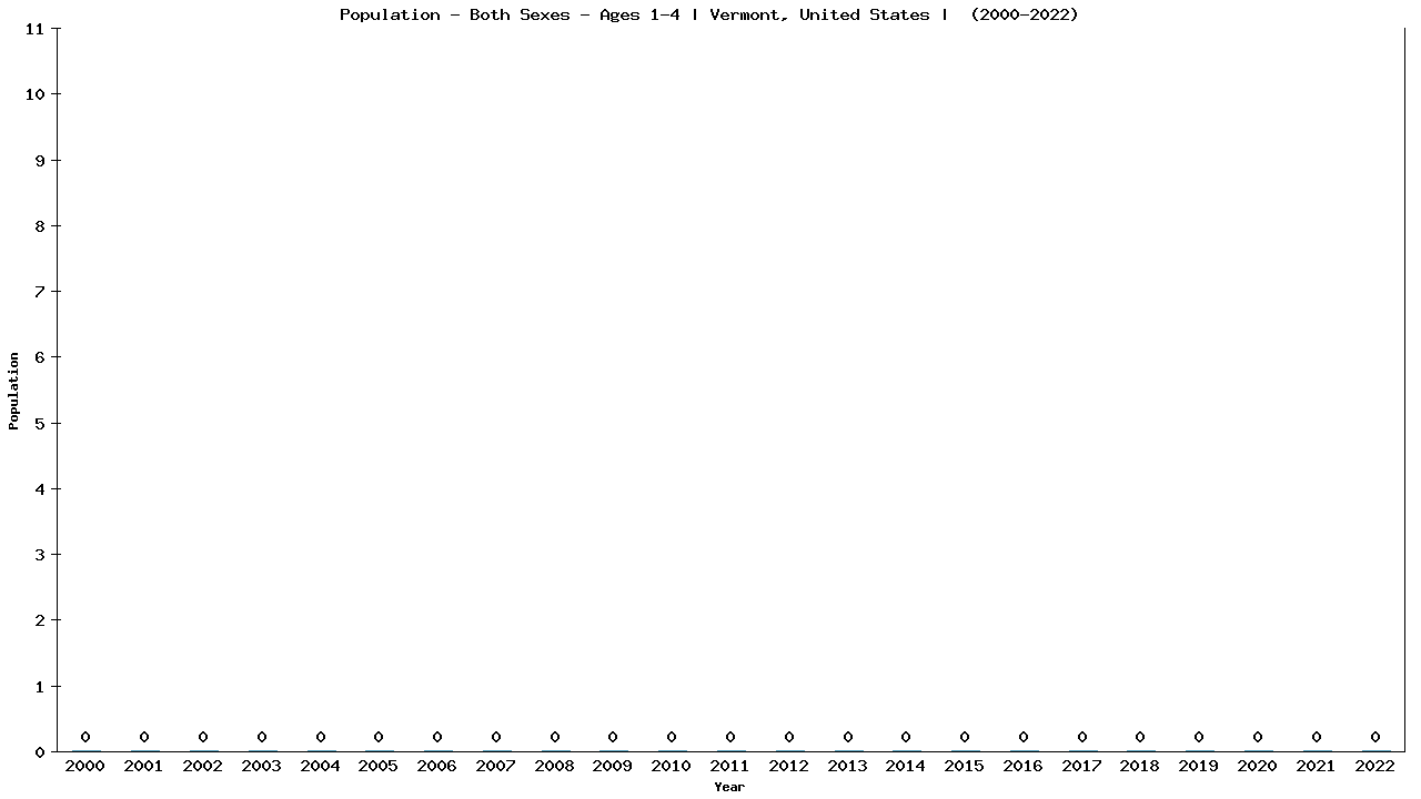 Graph showing Populalation - Pre-schooler - Aged 1-4 - [2000-2022] | Vermont, United-states